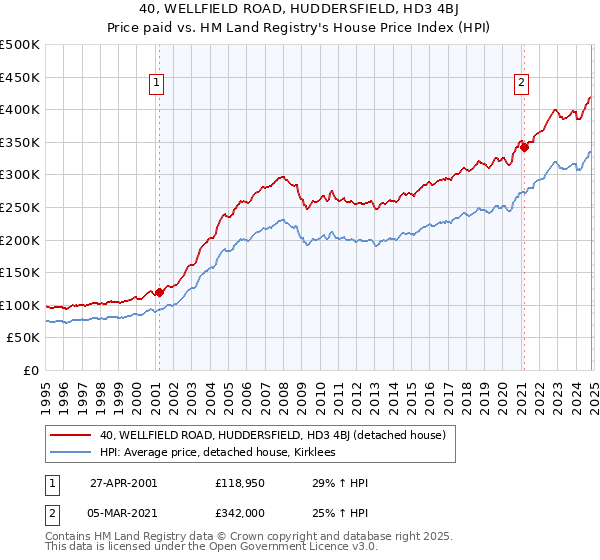 40, WELLFIELD ROAD, HUDDERSFIELD, HD3 4BJ: Price paid vs HM Land Registry's House Price Index