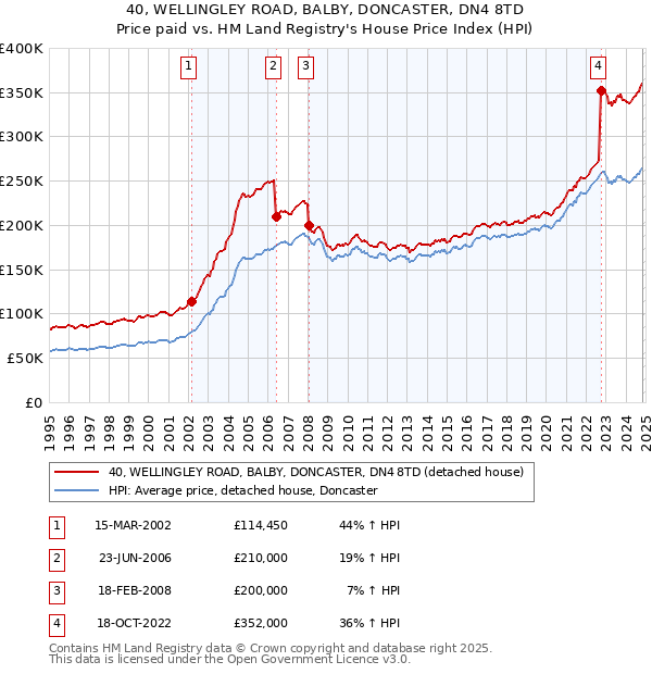 40, WELLINGLEY ROAD, BALBY, DONCASTER, DN4 8TD: Price paid vs HM Land Registry's House Price Index