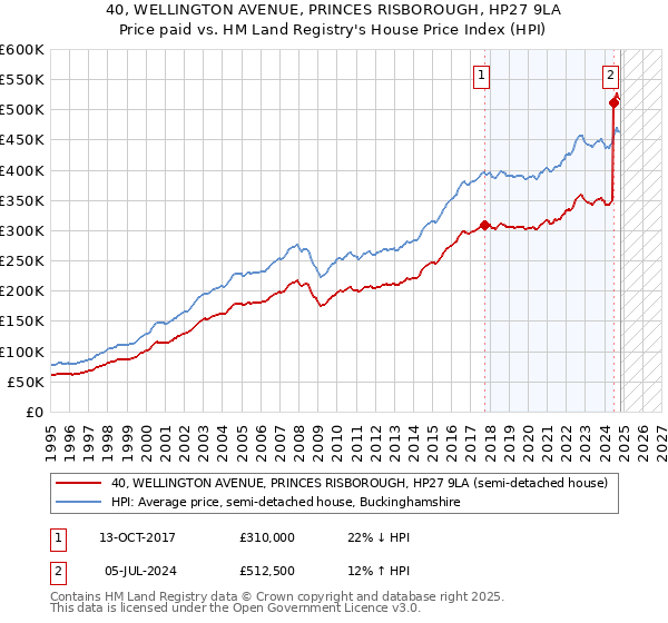 40, WELLINGTON AVENUE, PRINCES RISBOROUGH, HP27 9LA: Price paid vs HM Land Registry's House Price Index