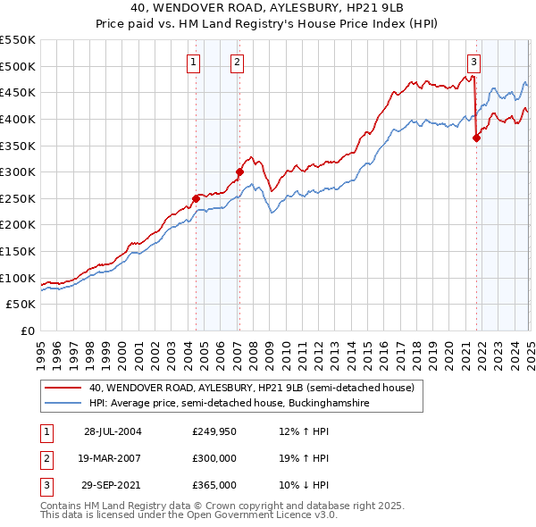 40, WENDOVER ROAD, AYLESBURY, HP21 9LB: Price paid vs HM Land Registry's House Price Index