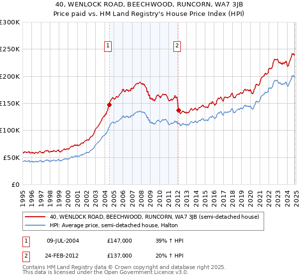 40, WENLOCK ROAD, BEECHWOOD, RUNCORN, WA7 3JB: Price paid vs HM Land Registry's House Price Index