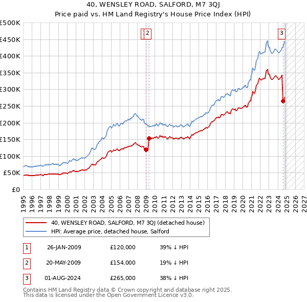 40, WENSLEY ROAD, SALFORD, M7 3QJ: Price paid vs HM Land Registry's House Price Index