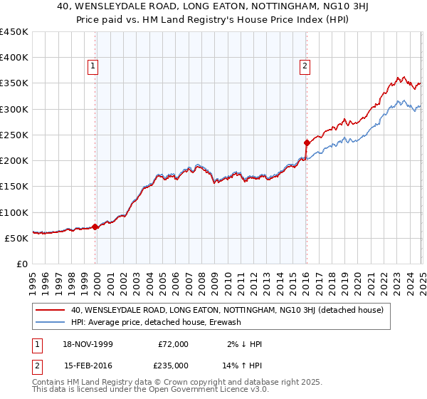 40, WENSLEYDALE ROAD, LONG EATON, NOTTINGHAM, NG10 3HJ: Price paid vs HM Land Registry's House Price Index