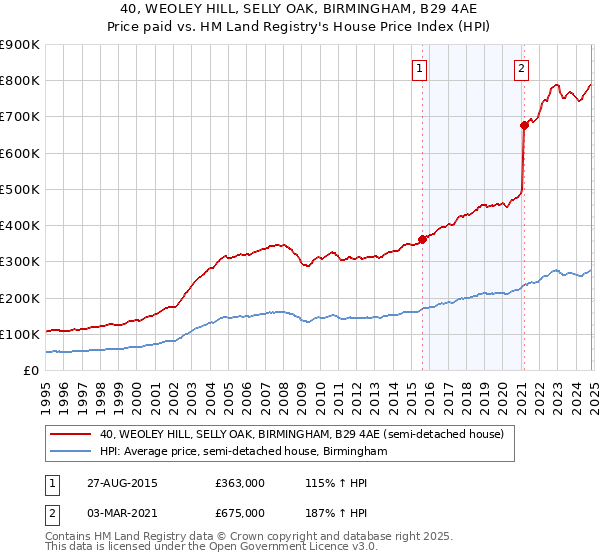 40, WEOLEY HILL, SELLY OAK, BIRMINGHAM, B29 4AE: Price paid vs HM Land Registry's House Price Index