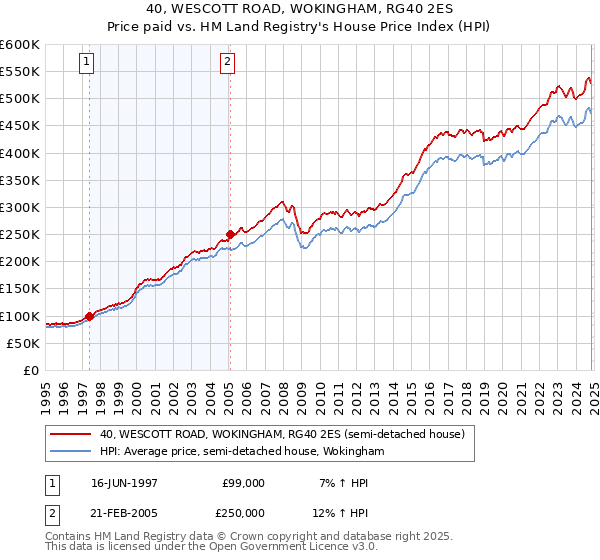 40, WESCOTT ROAD, WOKINGHAM, RG40 2ES: Price paid vs HM Land Registry's House Price Index