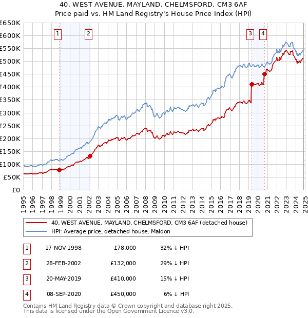 40, WEST AVENUE, MAYLAND, CHELMSFORD, CM3 6AF: Price paid vs HM Land Registry's House Price Index