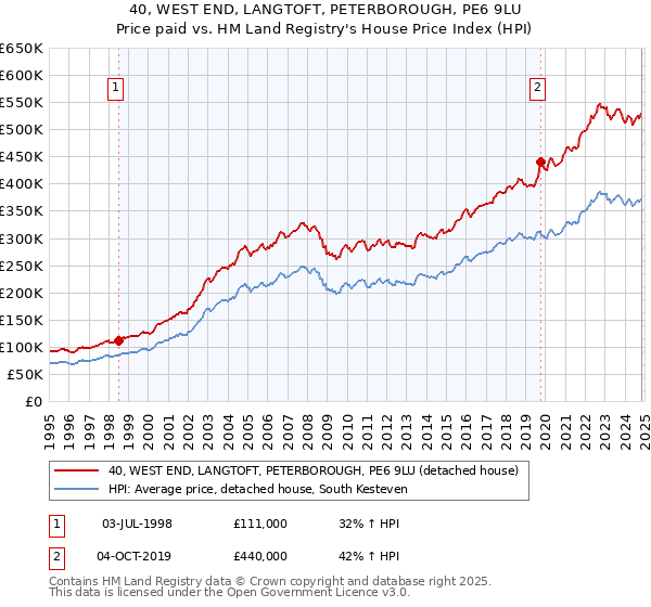 40, WEST END, LANGTOFT, PETERBOROUGH, PE6 9LU: Price paid vs HM Land Registry's House Price Index