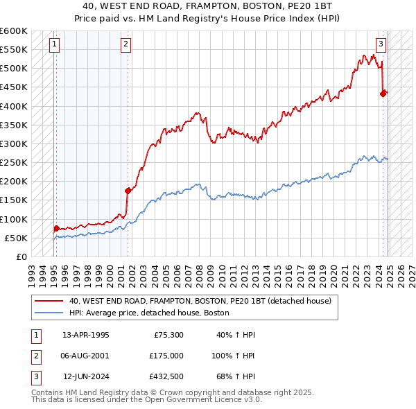 40, WEST END ROAD, FRAMPTON, BOSTON, PE20 1BT: Price paid vs HM Land Registry's House Price Index