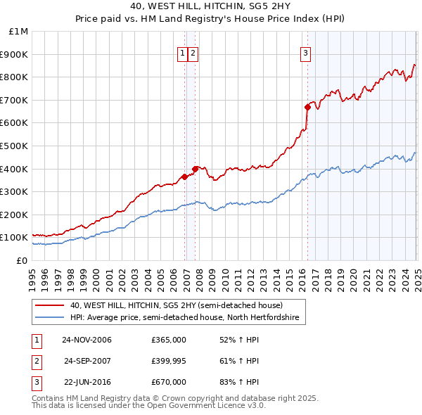 40, WEST HILL, HITCHIN, SG5 2HY: Price paid vs HM Land Registry's House Price Index