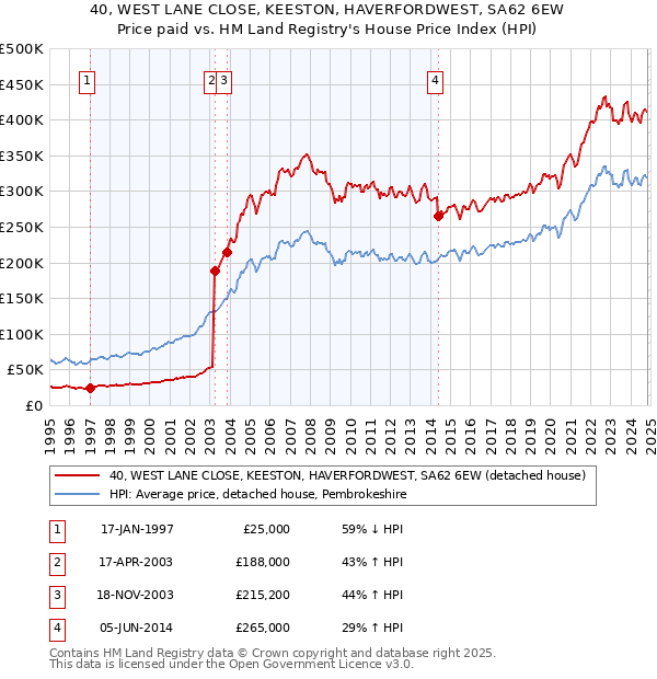 40, WEST LANE CLOSE, KEESTON, HAVERFORDWEST, SA62 6EW: Price paid vs HM Land Registry's House Price Index