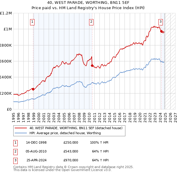 40, WEST PARADE, WORTHING, BN11 5EF: Price paid vs HM Land Registry's House Price Index