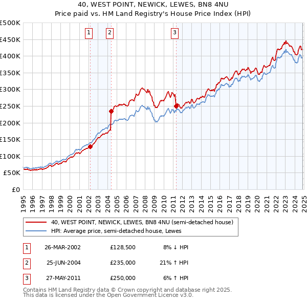 40, WEST POINT, NEWICK, LEWES, BN8 4NU: Price paid vs HM Land Registry's House Price Index