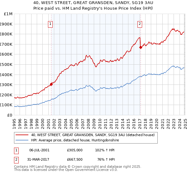 40, WEST STREET, GREAT GRANSDEN, SANDY, SG19 3AU: Price paid vs HM Land Registry's House Price Index