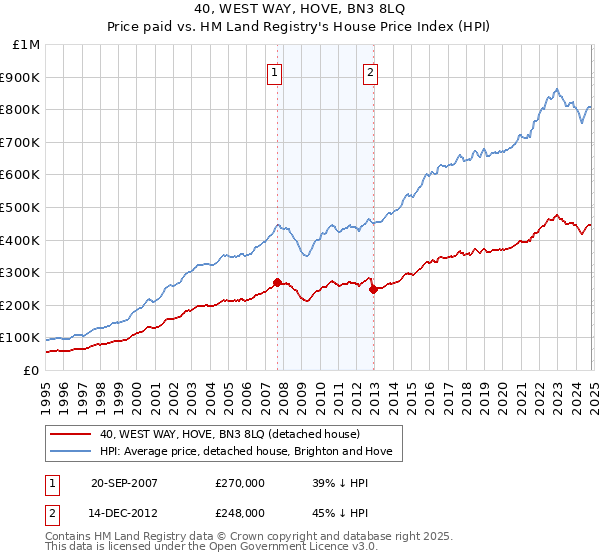 40, WEST WAY, HOVE, BN3 8LQ: Price paid vs HM Land Registry's House Price Index