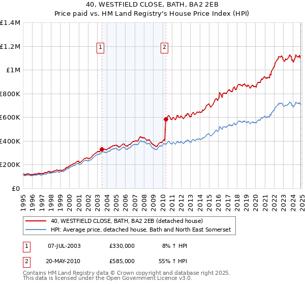 40, WESTFIELD CLOSE, BATH, BA2 2EB: Price paid vs HM Land Registry's House Price Index