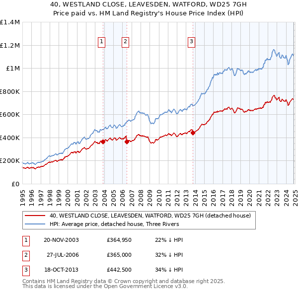 40, WESTLAND CLOSE, LEAVESDEN, WATFORD, WD25 7GH: Price paid vs HM Land Registry's House Price Index