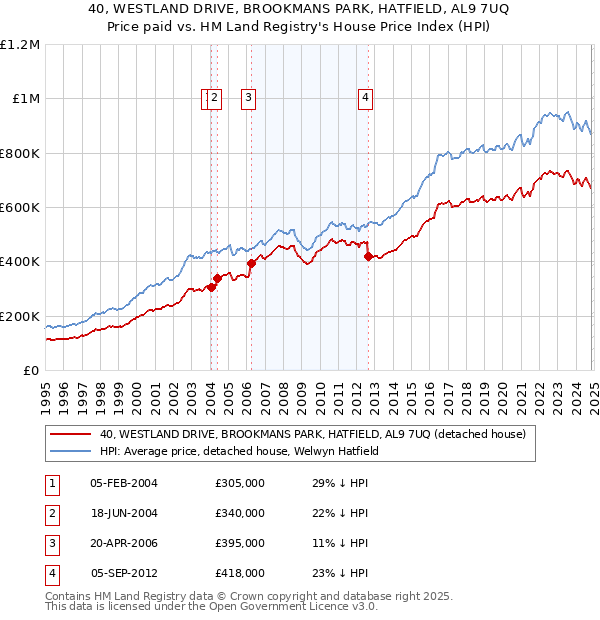 40, WESTLAND DRIVE, BROOKMANS PARK, HATFIELD, AL9 7UQ: Price paid vs HM Land Registry's House Price Index