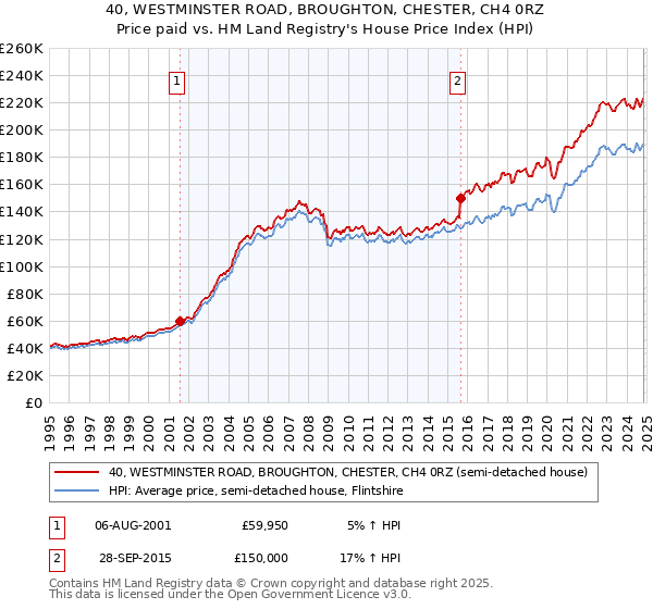 40, WESTMINSTER ROAD, BROUGHTON, CHESTER, CH4 0RZ: Price paid vs HM Land Registry's House Price Index