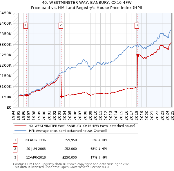 40, WESTMINSTER WAY, BANBURY, OX16 4FW: Price paid vs HM Land Registry's House Price Index