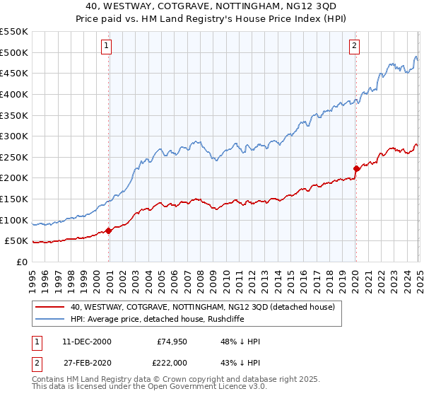 40, WESTWAY, COTGRAVE, NOTTINGHAM, NG12 3QD: Price paid vs HM Land Registry's House Price Index