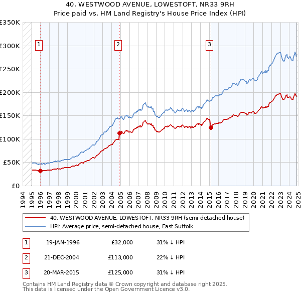 40, WESTWOOD AVENUE, LOWESTOFT, NR33 9RH: Price paid vs HM Land Registry's House Price Index