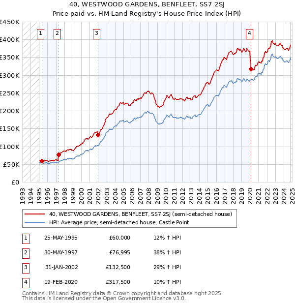 40, WESTWOOD GARDENS, BENFLEET, SS7 2SJ: Price paid vs HM Land Registry's House Price Index