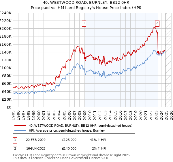 40, WESTWOOD ROAD, BURNLEY, BB12 0HR: Price paid vs HM Land Registry's House Price Index