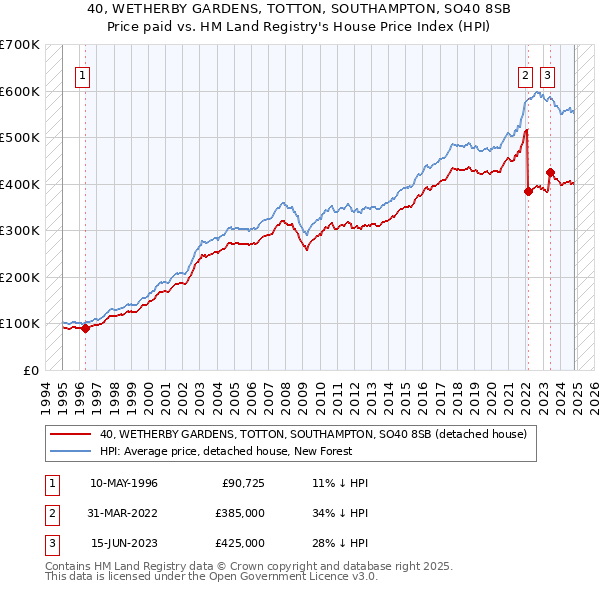 40, WETHERBY GARDENS, TOTTON, SOUTHAMPTON, SO40 8SB: Price paid vs HM Land Registry's House Price Index