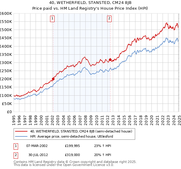 40, WETHERFIELD, STANSTED, CM24 8JB: Price paid vs HM Land Registry's House Price Index