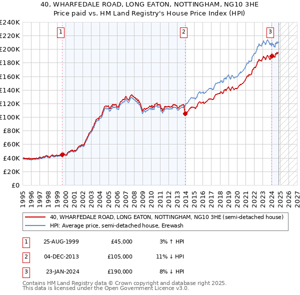 40, WHARFEDALE ROAD, LONG EATON, NOTTINGHAM, NG10 3HE: Price paid vs HM Land Registry's House Price Index