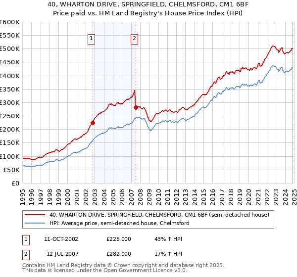 40, WHARTON DRIVE, SPRINGFIELD, CHELMSFORD, CM1 6BF: Price paid vs HM Land Registry's House Price Index