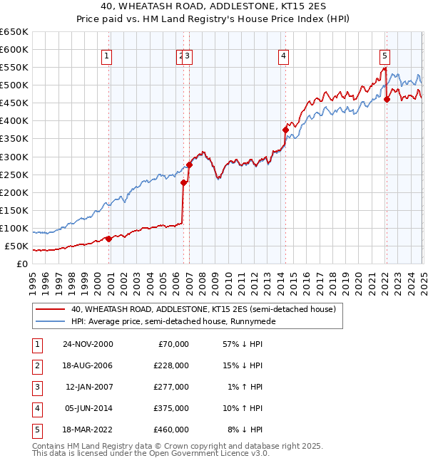 40, WHEATASH ROAD, ADDLESTONE, KT15 2ES: Price paid vs HM Land Registry's House Price Index