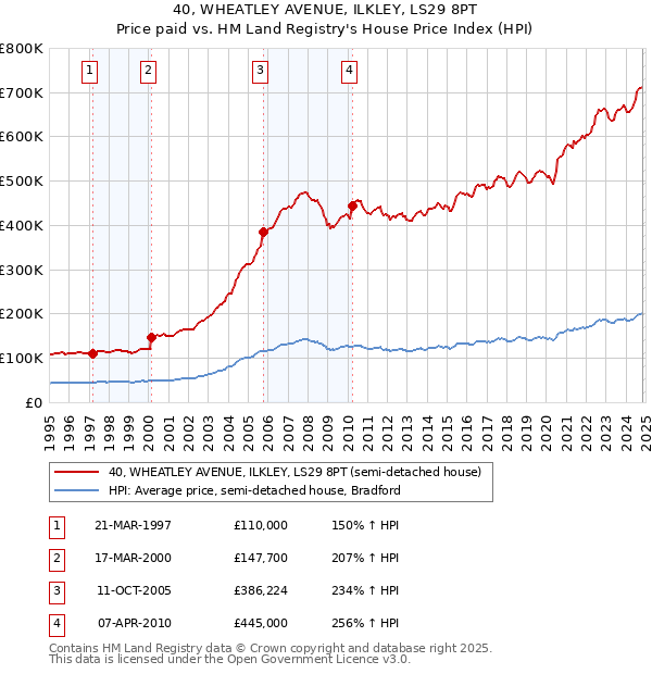 40, WHEATLEY AVENUE, ILKLEY, LS29 8PT: Price paid vs HM Land Registry's House Price Index