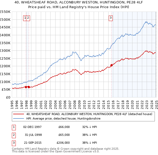 40, WHEATSHEAF ROAD, ALCONBURY WESTON, HUNTINGDON, PE28 4LF: Price paid vs HM Land Registry's House Price Index