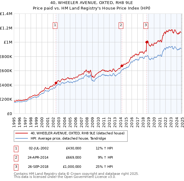 40, WHEELER AVENUE, OXTED, RH8 9LE: Price paid vs HM Land Registry's House Price Index