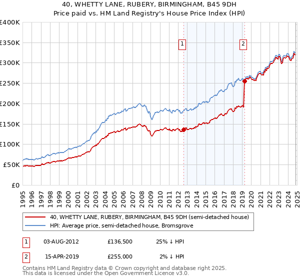 40, WHETTY LANE, RUBERY, BIRMINGHAM, B45 9DH: Price paid vs HM Land Registry's House Price Index