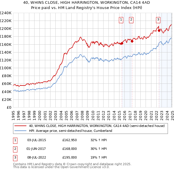 40, WHINS CLOSE, HIGH HARRINGTON, WORKINGTON, CA14 4AD: Price paid vs HM Land Registry's House Price Index