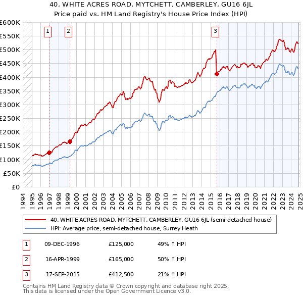 40, WHITE ACRES ROAD, MYTCHETT, CAMBERLEY, GU16 6JL: Price paid vs HM Land Registry's House Price Index