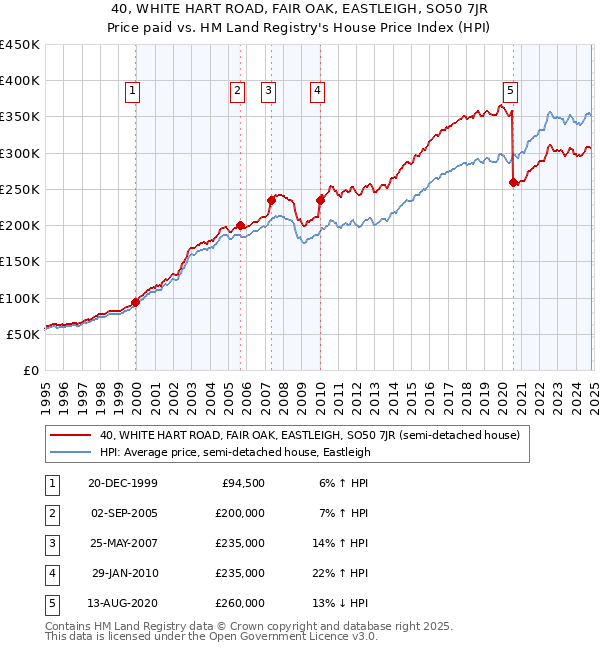 40, WHITE HART ROAD, FAIR OAK, EASTLEIGH, SO50 7JR: Price paid vs HM Land Registry's House Price Index