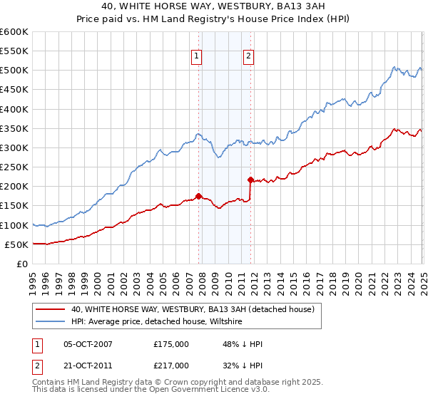 40, WHITE HORSE WAY, WESTBURY, BA13 3AH: Price paid vs HM Land Registry's House Price Index