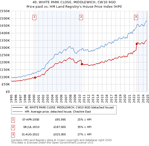 40, WHITE PARK CLOSE, MIDDLEWICH, CW10 9GD: Price paid vs HM Land Registry's House Price Index