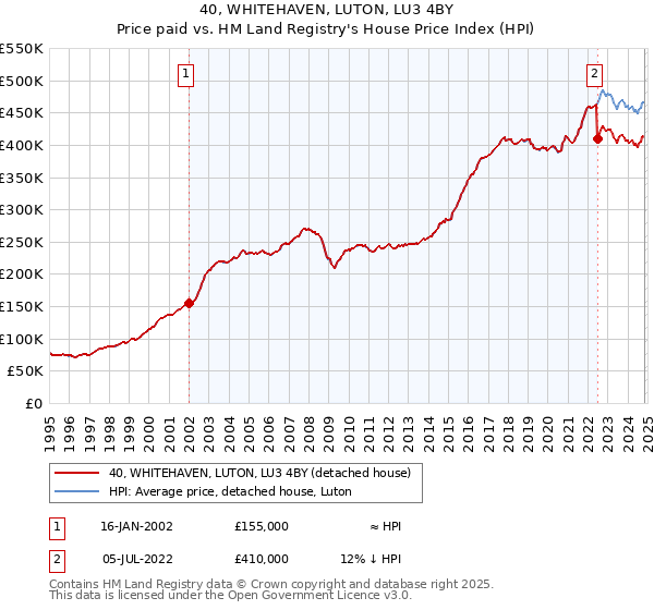 40, WHITEHAVEN, LUTON, LU3 4BY: Price paid vs HM Land Registry's House Price Index