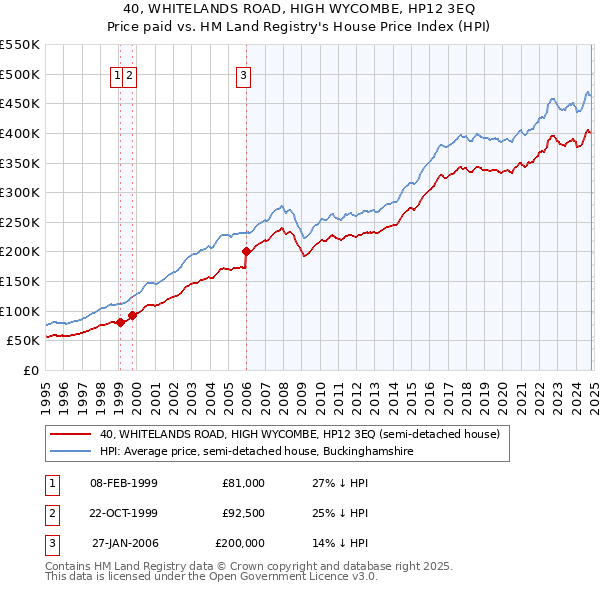 40, WHITELANDS ROAD, HIGH WYCOMBE, HP12 3EQ: Price paid vs HM Land Registry's House Price Index