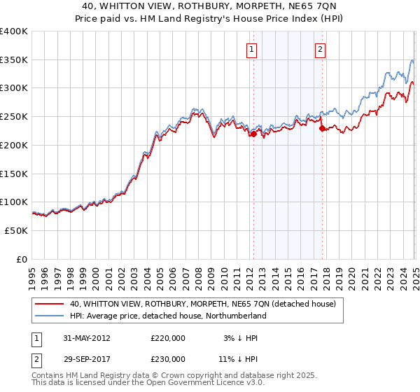 40, WHITTON VIEW, ROTHBURY, MORPETH, NE65 7QN: Price paid vs HM Land Registry's House Price Index