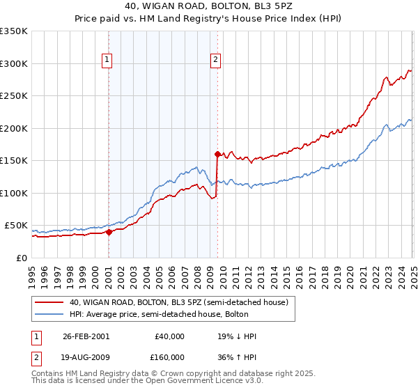 40, WIGAN ROAD, BOLTON, BL3 5PZ: Price paid vs HM Land Registry's House Price Index