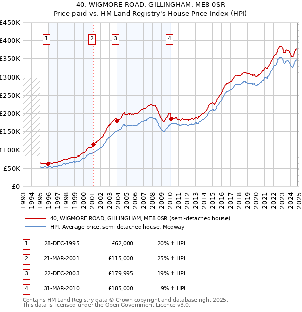 40, WIGMORE ROAD, GILLINGHAM, ME8 0SR: Price paid vs HM Land Registry's House Price Index