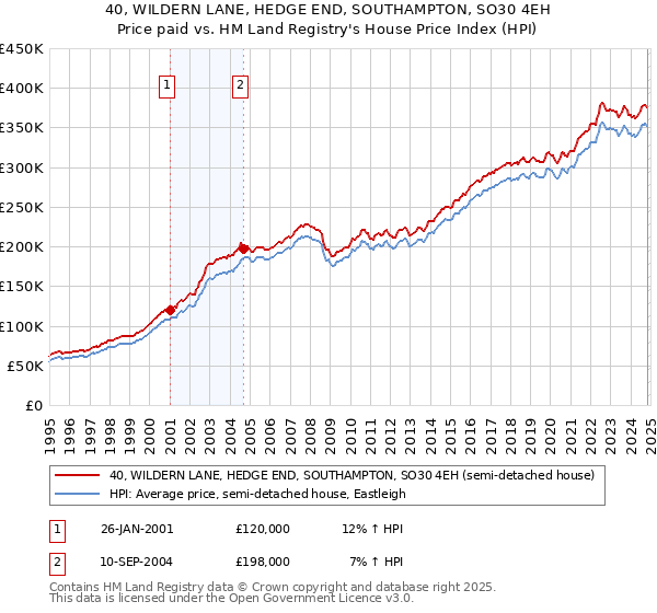 40, WILDERN LANE, HEDGE END, SOUTHAMPTON, SO30 4EH: Price paid vs HM Land Registry's House Price Index