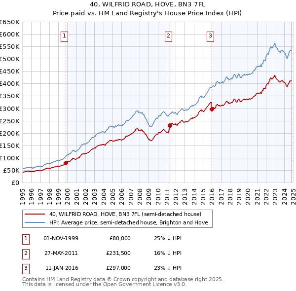 40, WILFRID ROAD, HOVE, BN3 7FL: Price paid vs HM Land Registry's House Price Index