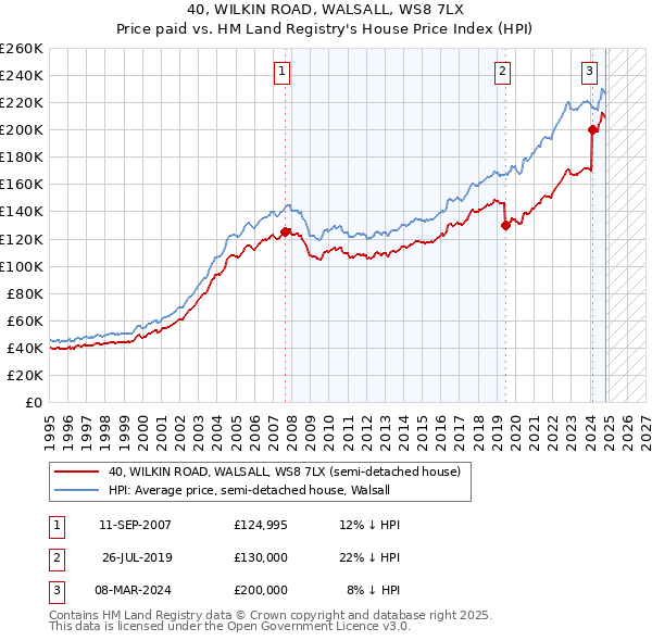 40, WILKIN ROAD, WALSALL, WS8 7LX: Price paid vs HM Land Registry's House Price Index