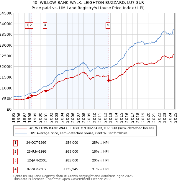 40, WILLOW BANK WALK, LEIGHTON BUZZARD, LU7 3UR: Price paid vs HM Land Registry's House Price Index